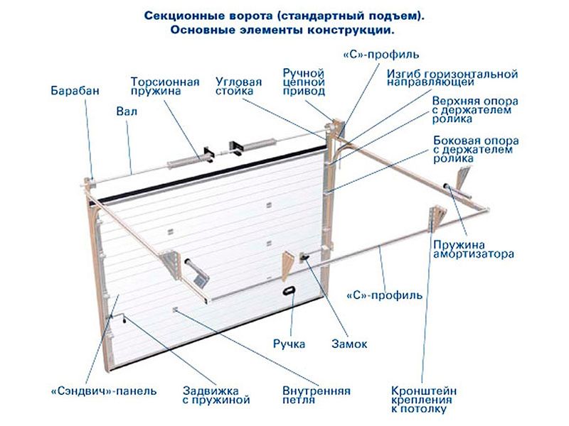 Конструкция секционных гаражных ворот